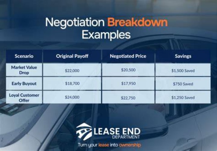 Can you negotiate purchase option at end of lease?