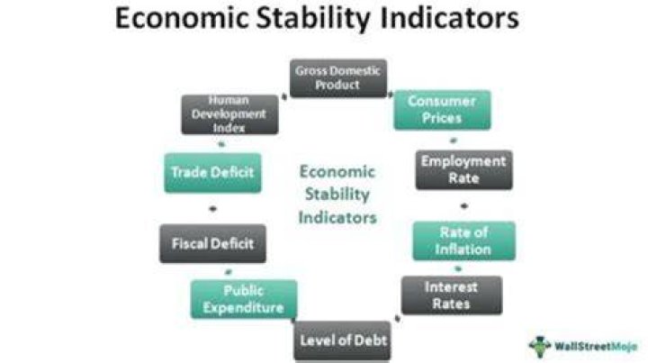 How does political stability affect development?
