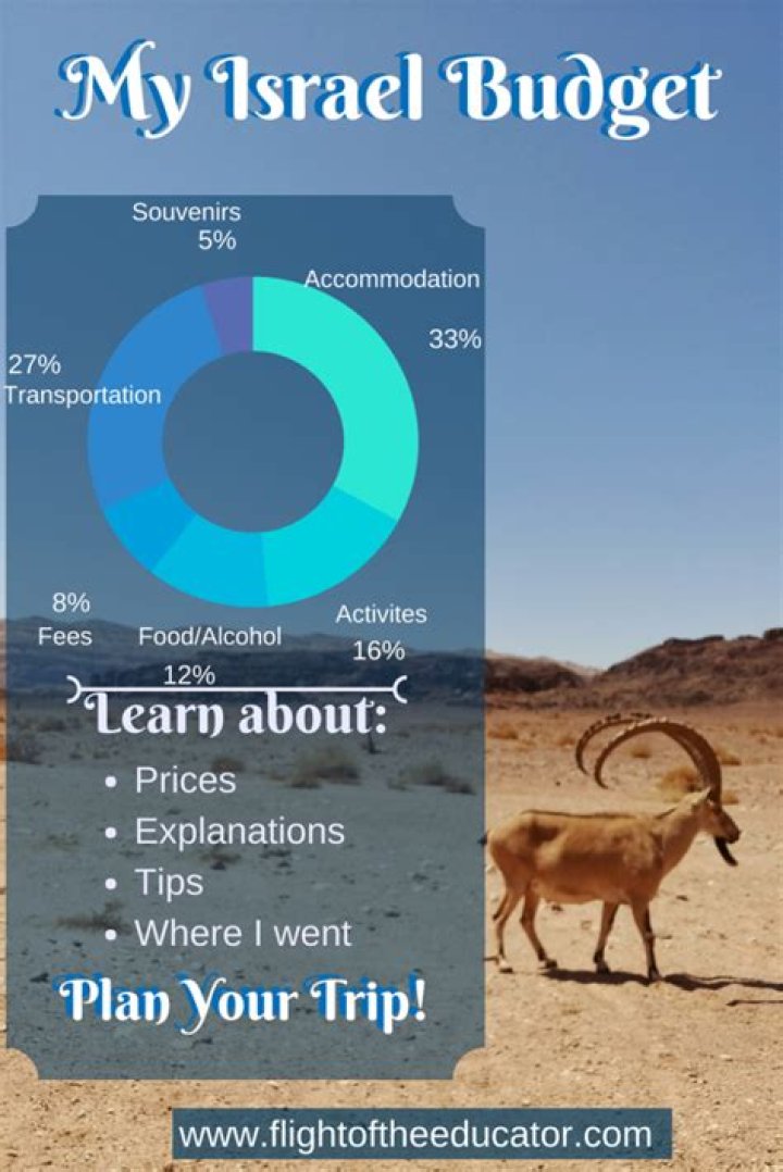 How much would a trip to Israel cost?