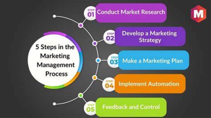 What are the 5 steps of marketing?