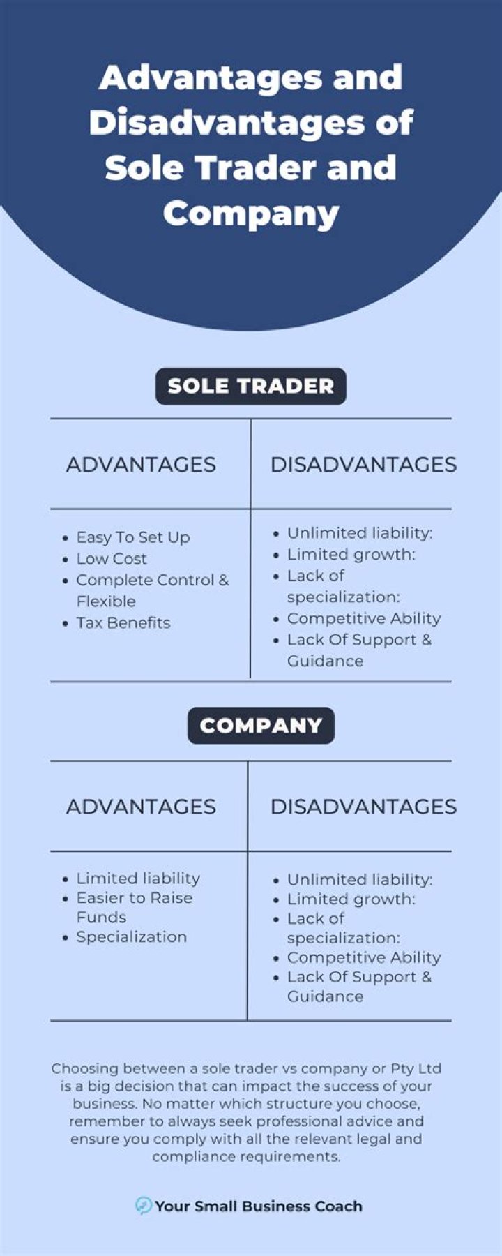 What are the advantages and disadvantages of a sole trader?