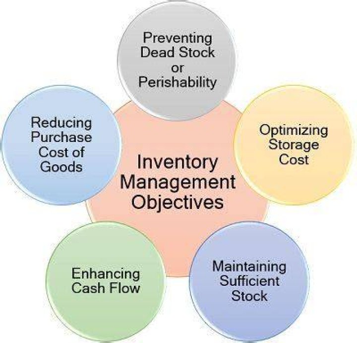 What are the needs and objectives of inventory management?