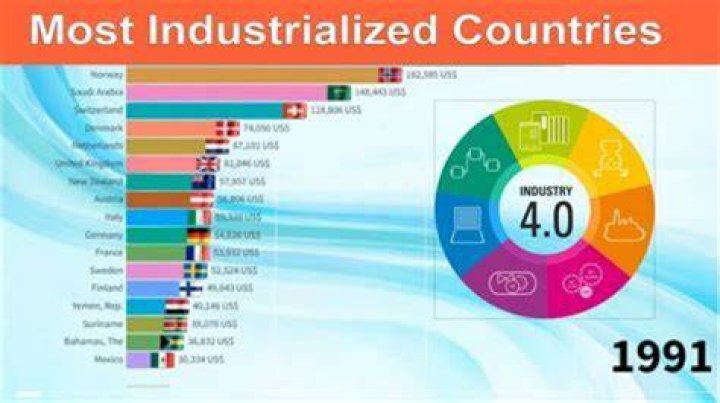 What do industrialized country mean?