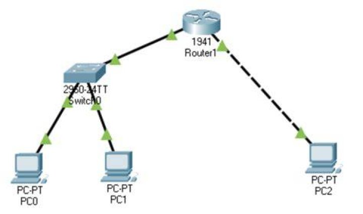 What does a router typically do when it does not know how do you forward a packet?
