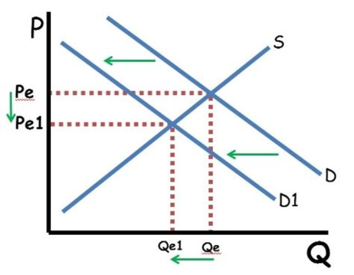 What happens to equilibrium price when supply and demand decrease?