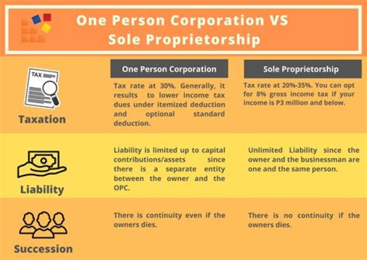 What happens when you change from sole proprietorship to Corporation?