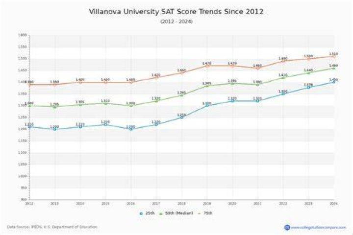 What is the average SAT score for Villanova University?