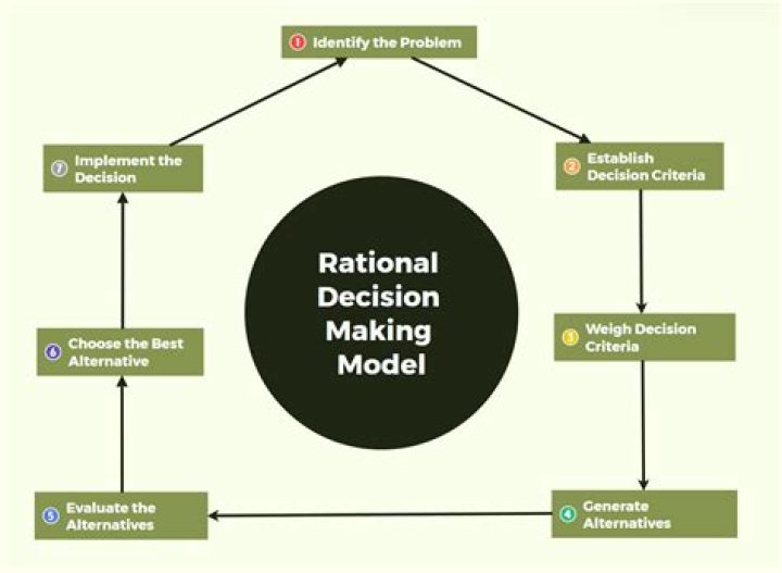 What is the decision-making model?