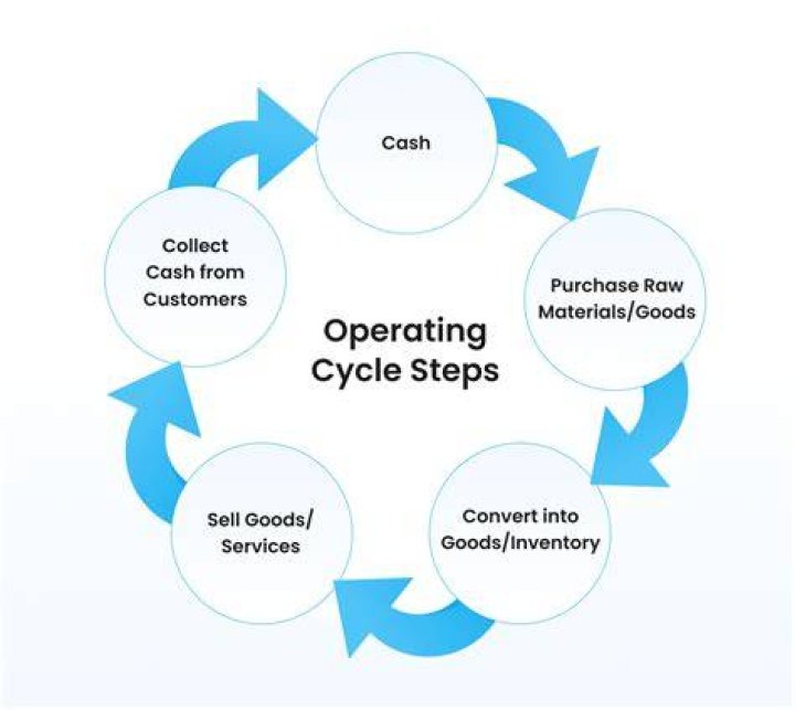 What is the meaning of operating cycle and cash conversion cycle?