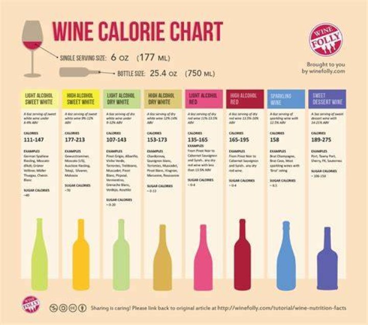 What type of wine has the least calories?