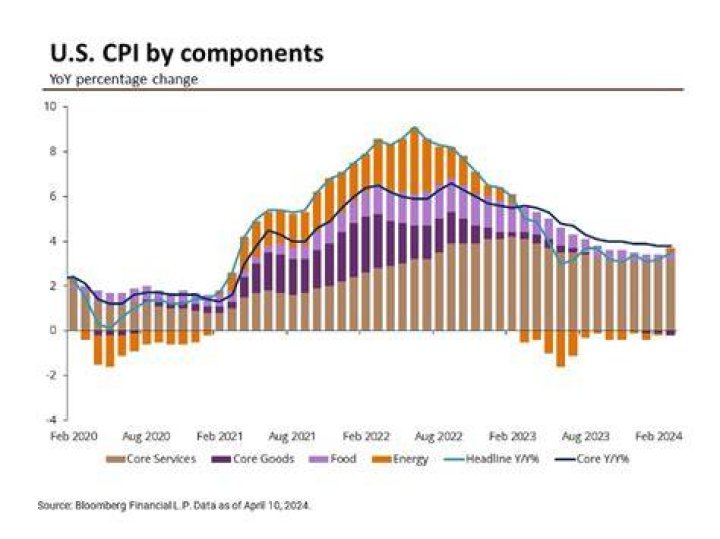 What was CPI in March 2020?