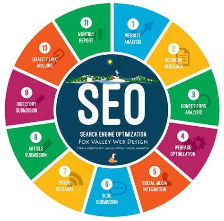 Where can SEO be used?
