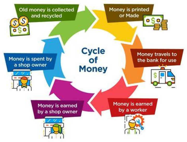 Who are the participants in the cycle of money?
